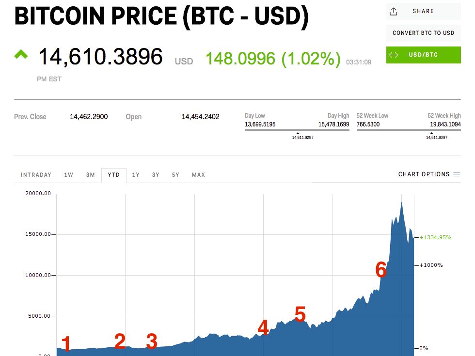 BTC to USD | Bitcoin to United States Dollar Today