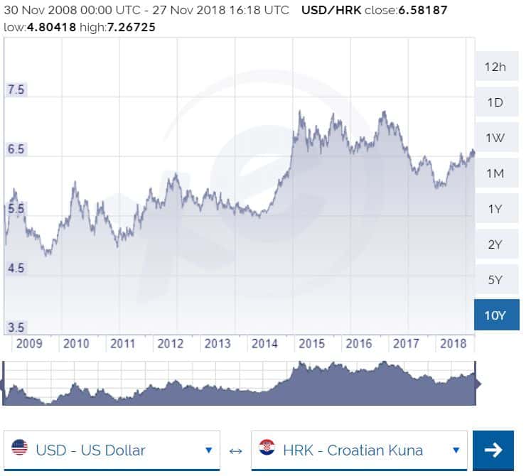 US-Dollar to Kuna Conversion | USD to HRK Exchange Rate Calculator | Markets Insider