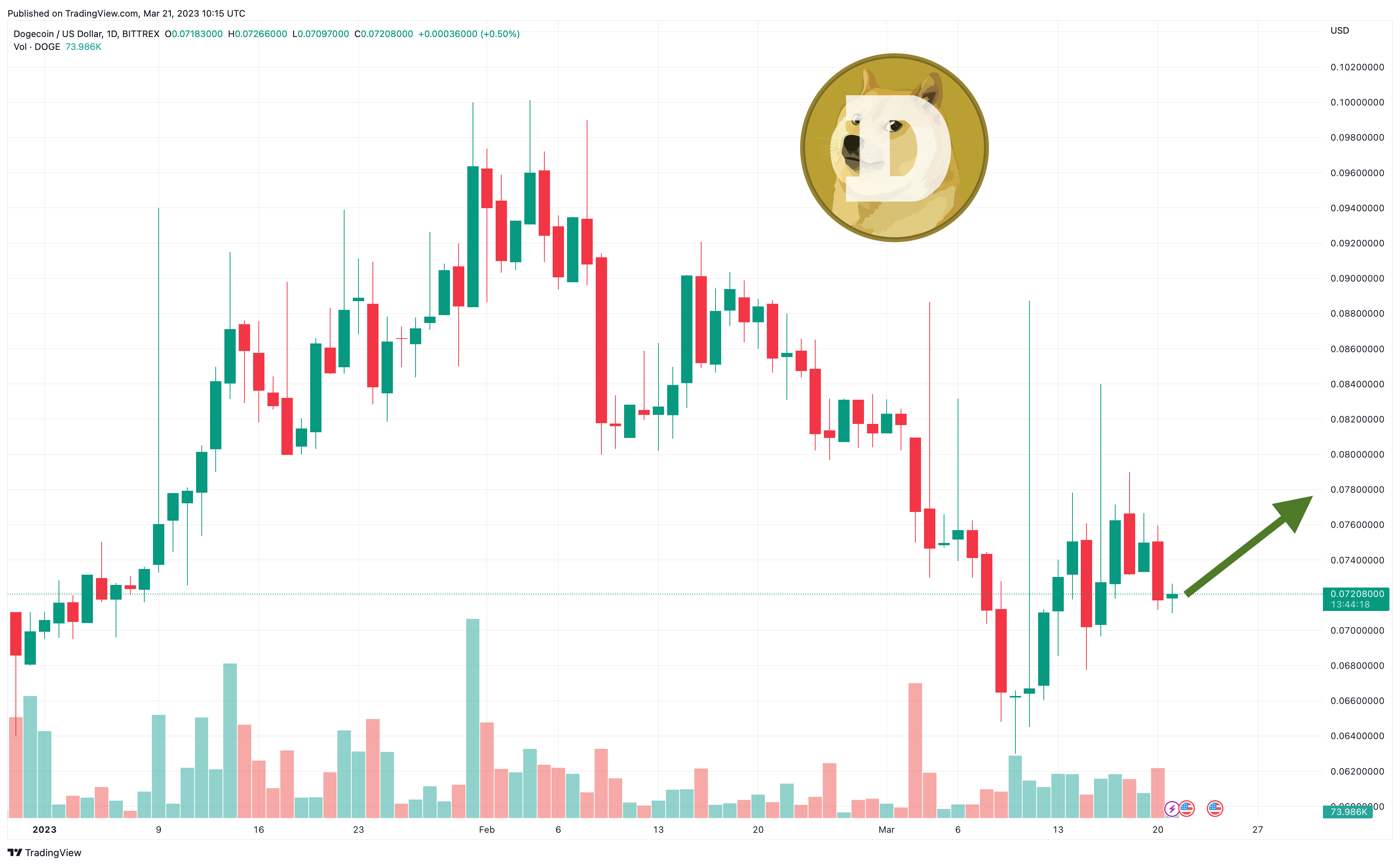 Dogecoin (DOGE) Soars 39% to Erase One Zero, Path to ATH? — TradingView News