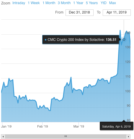 Digital Assets & Data and Research | Cryptocurrency Index | CoinDesk Indices