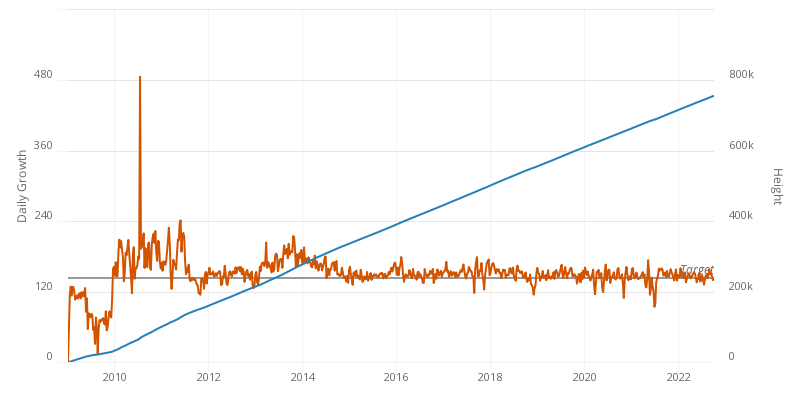 Bitcoin Blockheight – WordPress plugin | bitcoinlove.fun