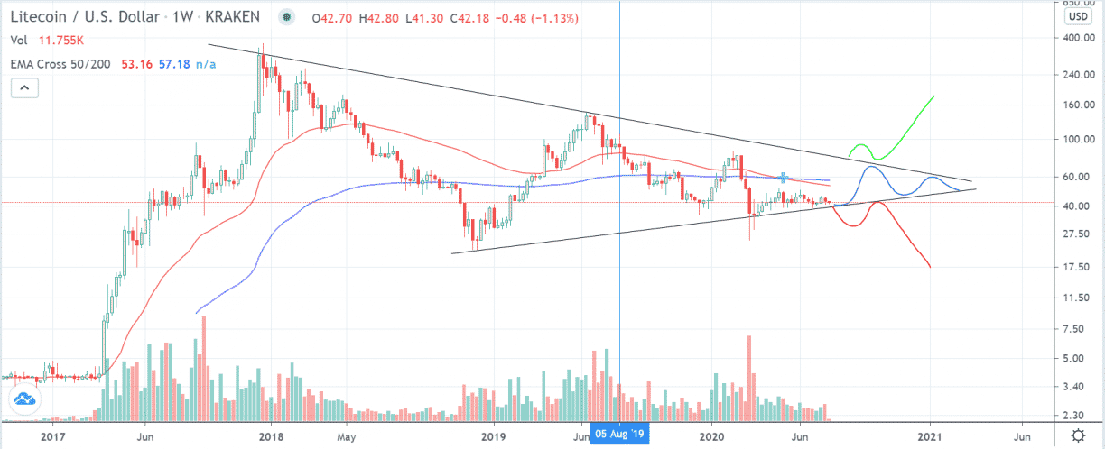 Litecoin Price Prediction