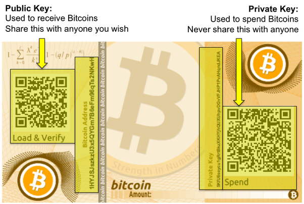 How To Send or Transfer Bitcoin From Paper Wallet