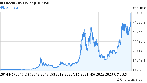 BTCUSD Bitcoin US Dollar - Currency Exchange Rate Live Price Chart