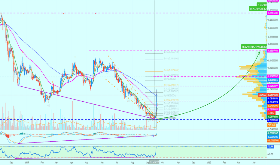 Stellar USD (XLM-USD) Price, Value, News & History - Yahoo Finance