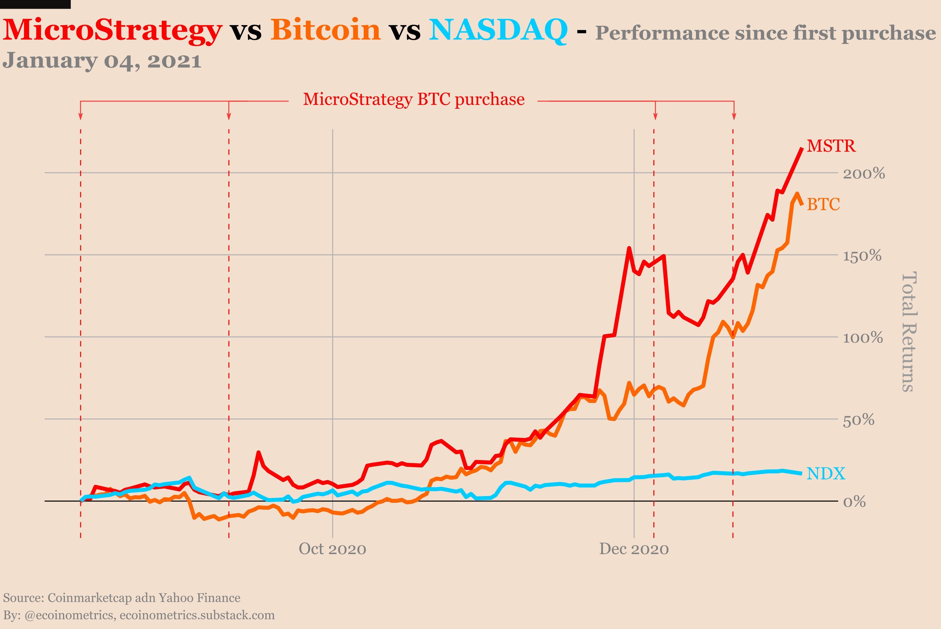 MicroStrategy Incorporated (MSTR) Stock Price, News, Quote & History - Yahoo Finance