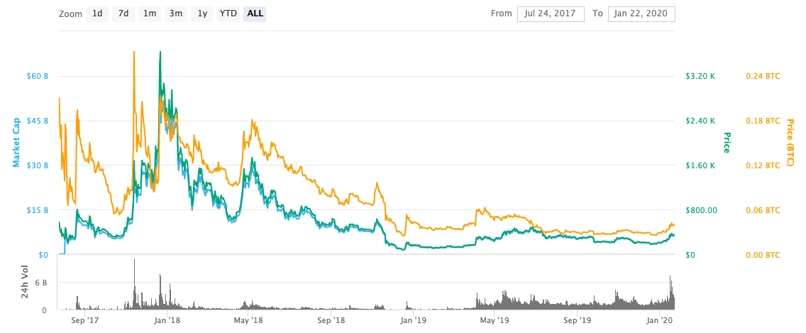 bitcoinlove.fun price today, IQ to USD live price, marketcap and chart | CoinMarketCap