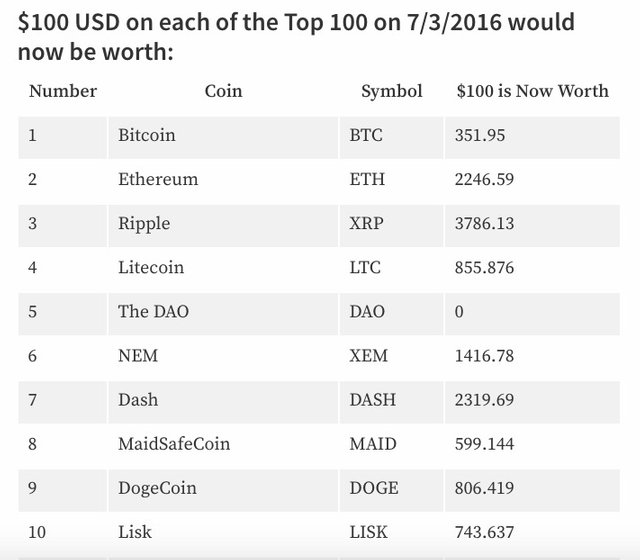 Cryptocurrencies with Highest Trading Volume - Yahoo Finance