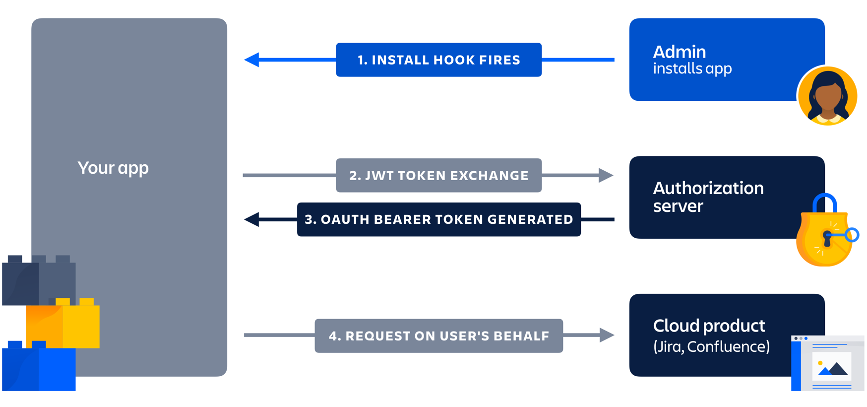 JSON Web Tokens for OAuth 