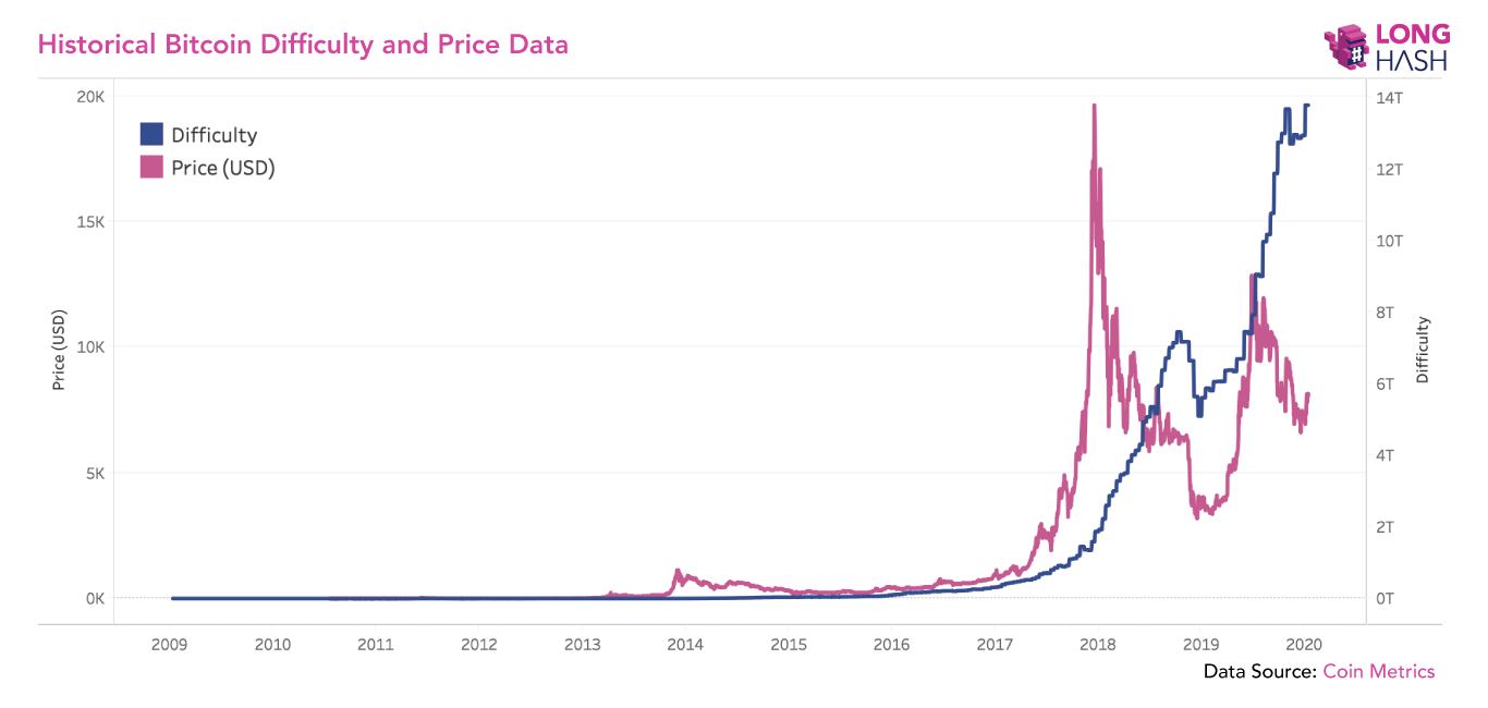 Bitcoin price and hashrate, – Charts – Data & Statistics - IEA