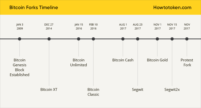 BSV: What is Bitcoin SV? Alleged Satoshi's Fork | Gemini