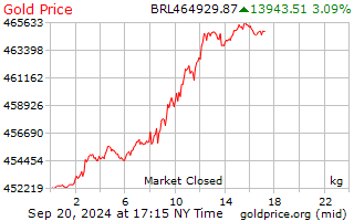 Live Gold Spot Price Chart | BullionVault