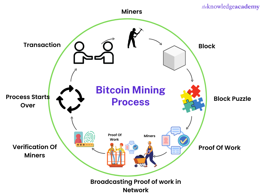 What Is Bitcoin Mining?