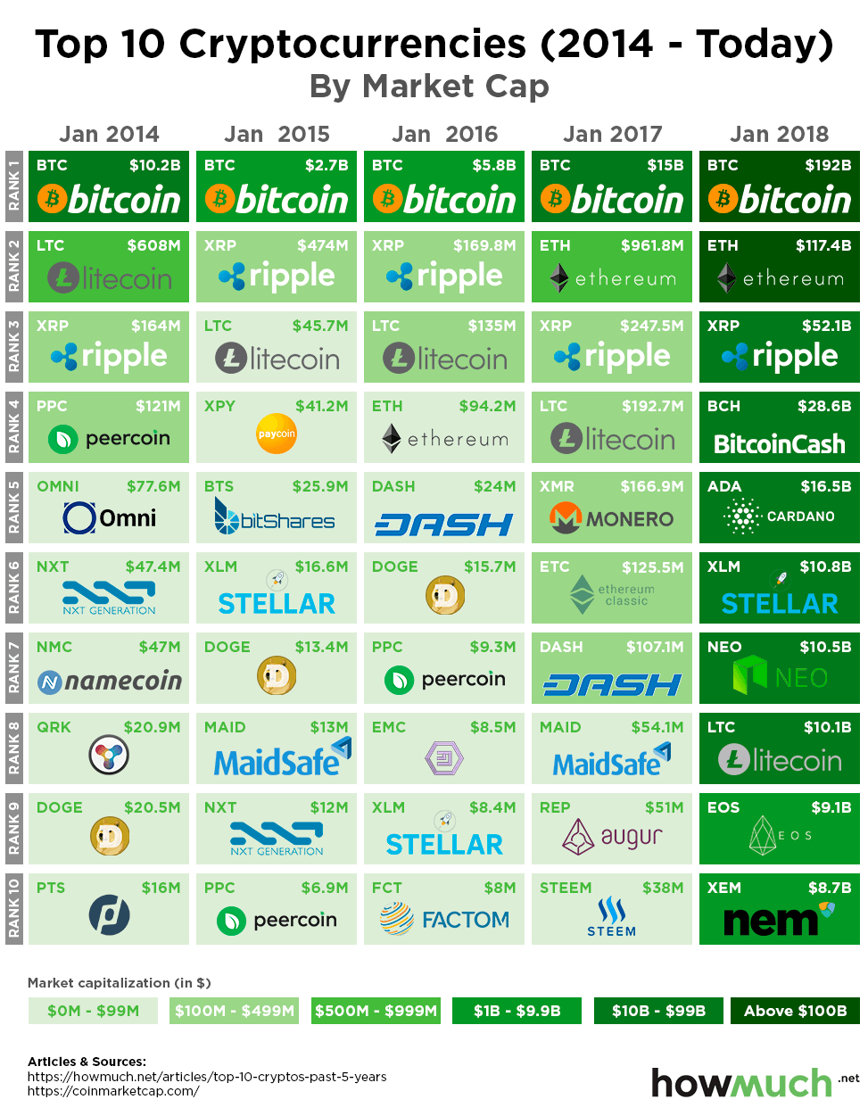 Top 10 Cryptocurrencies by Market Cap in | Koody