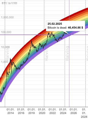 Bitcoin Rainbow Price Chart IndicatorV2 | coinank