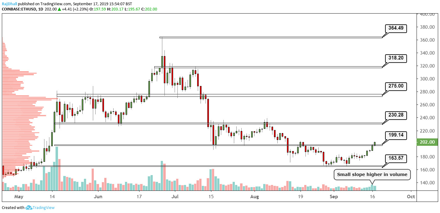 ETHUSD — Ethereum Price Chart — TradingView