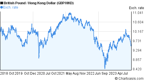 GBP to HKD Rate, Online Chart | GBP/HKD Forecasts & Analysis | bitcoinlove.fun