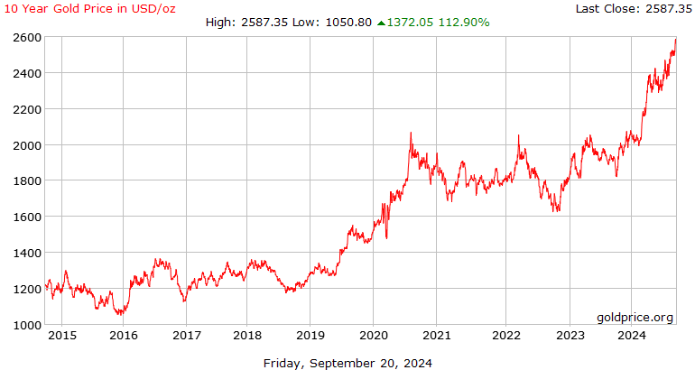 Understanding Gold Pricing: Today's Gold Price