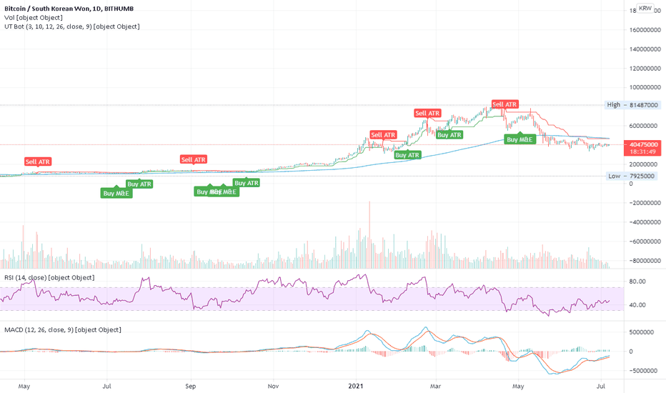 1 BTC to KRW Exchange Rate Calculator: How much KRW is 1 Bitcoin?