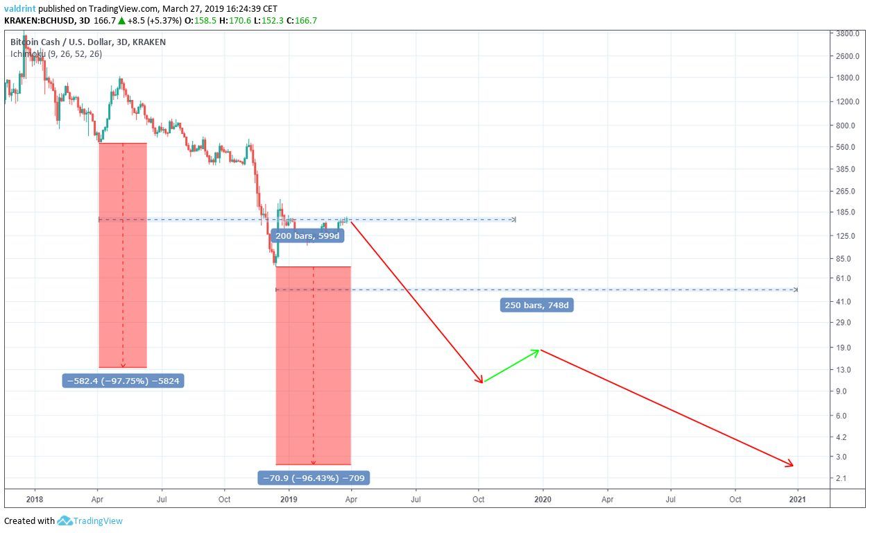 Bitcoin Cash (BCH) Price Prediction , – | CoinCodex