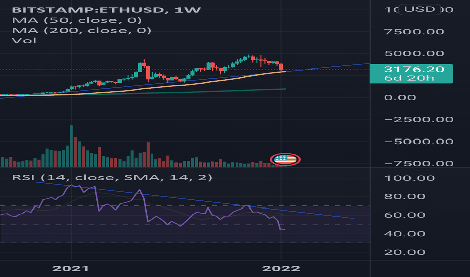 Ethereum (ETH) Technical Analysis Daily, Ethereum Price Forecast and Reports