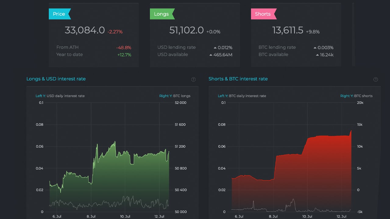 BTCUSDSHORTS Index Charts and Quotes — TradingView