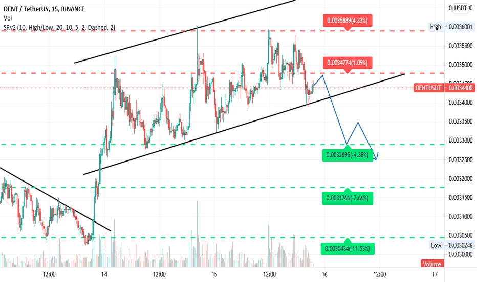 Dent Price Prediction & Forecast for , , | bitcoinlove.fun