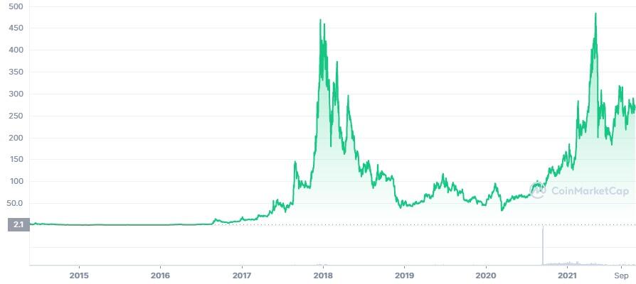 Monero Price Prediction – XMR Price Estimated to Drop to $ By Mar 10, | CoinCodex