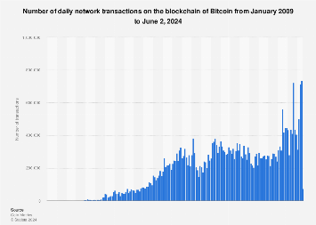 Bitcoin Transactions Per Day