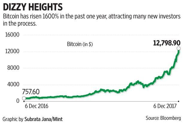 History of bitcoin - Wikipedia