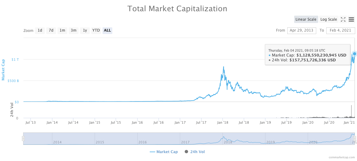 Crypto Market Overview | CoinCodex