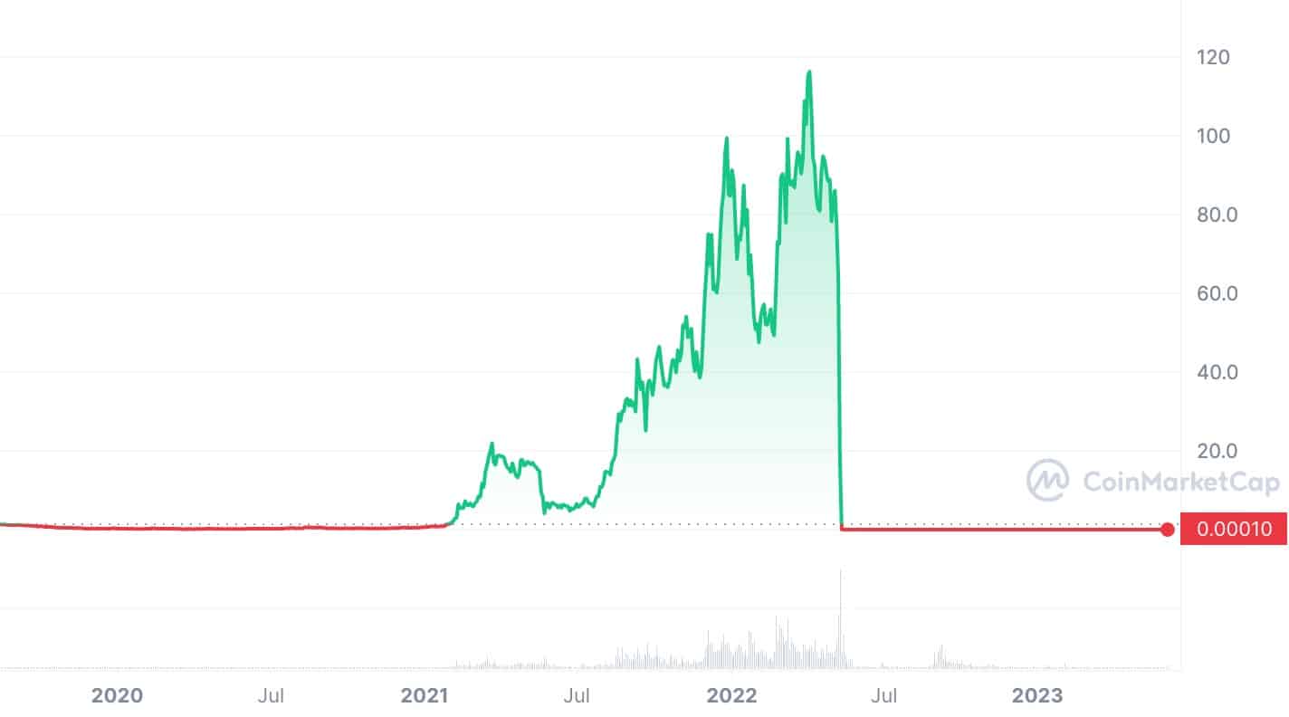 Luna market cap | Statista