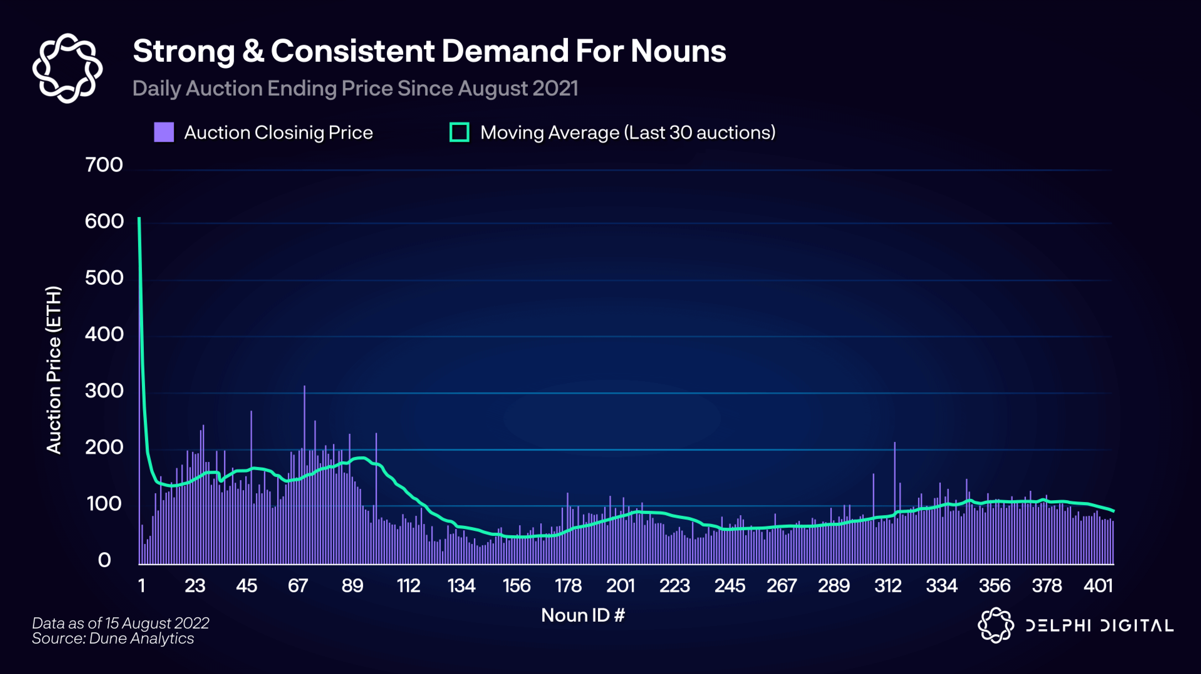 Nouns NFT floor price and value