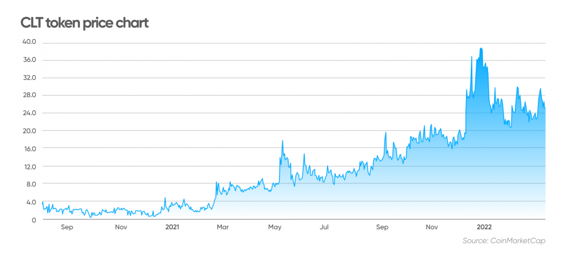 Aave Price Prediction , , | Dart Europe