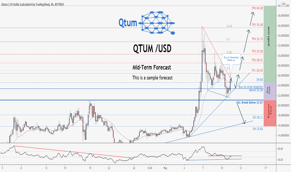 QTUMUSDT Charts and Quotes — TradingView