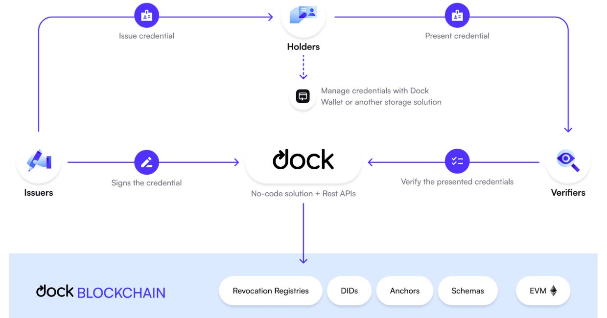 Blockchain Identity Management: Complete Guide 