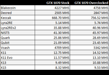 Zcash Mining on NVIDIA Pascal GPUs: We Benchmark and Compare