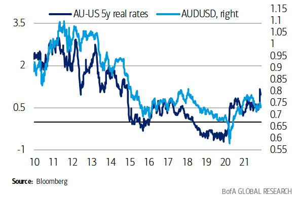 Exchange rate forecasts - NAB