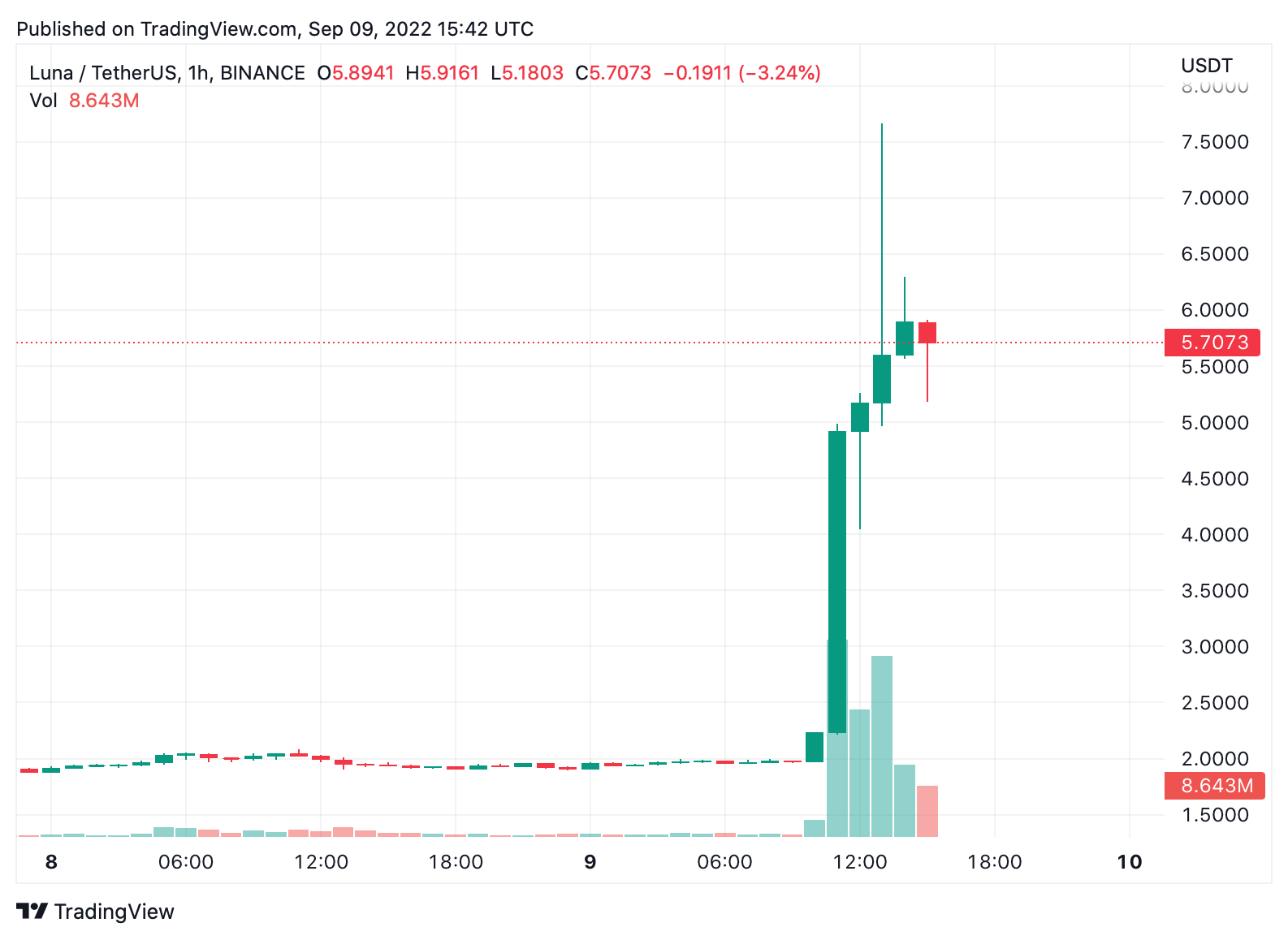 Terra price today, LUNA to USD live price, marketcap and chart | CoinMarketCap