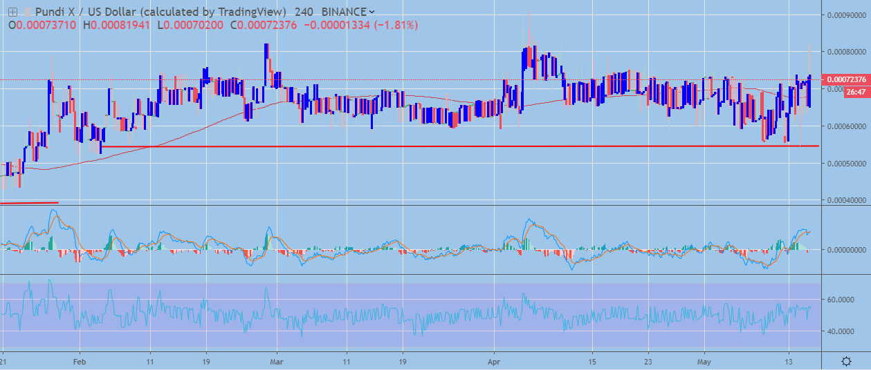 Pundi X (Old) [NPXS] Live Prices & Chart