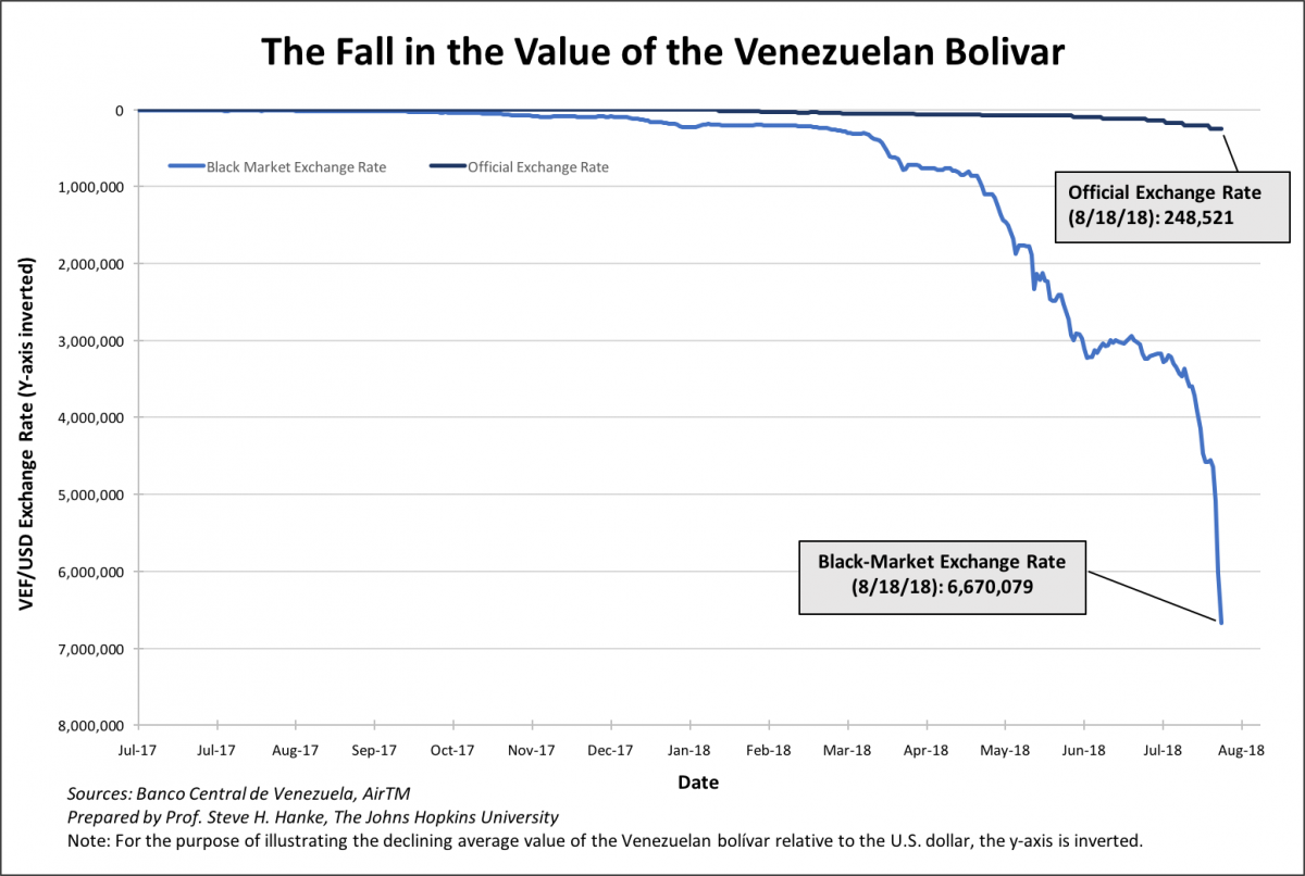 Venezuelan Bolivar to US Dollar Exchange Rate