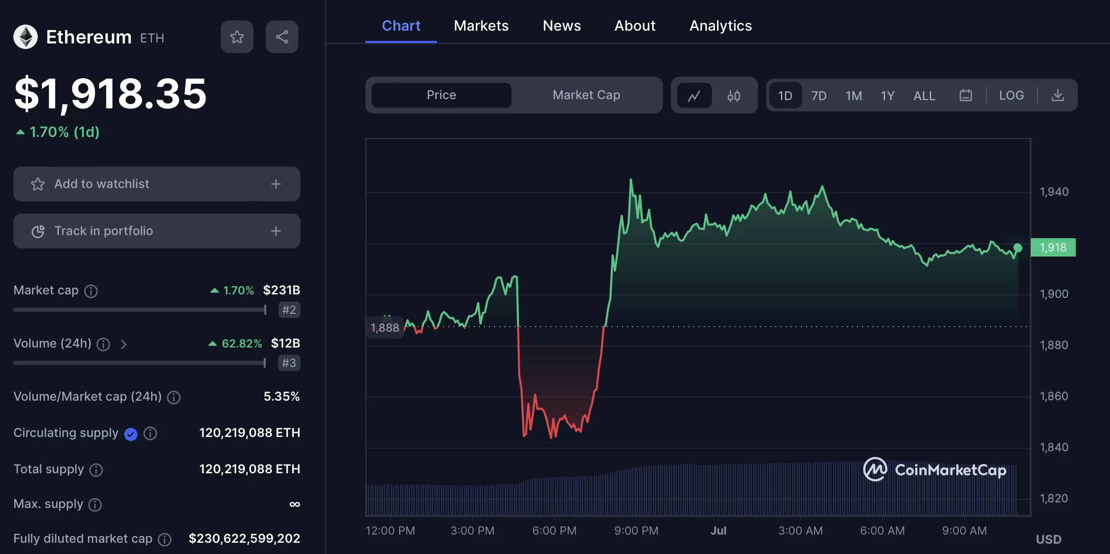 ETF Ethereum price today, ETF-ETH to USD live price, marketcap and chart | CoinMarketCap