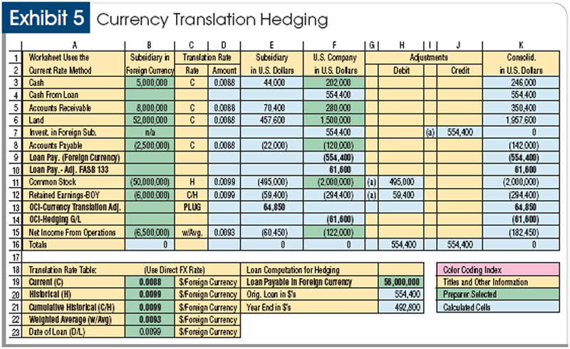 Overview of Foreign Currency Translation under ASC | GAAP Dynamics