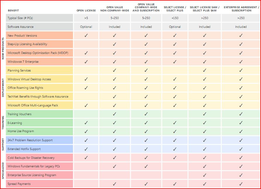 Frequently Asked Questions for Software Assurance. | Microsoft Learn