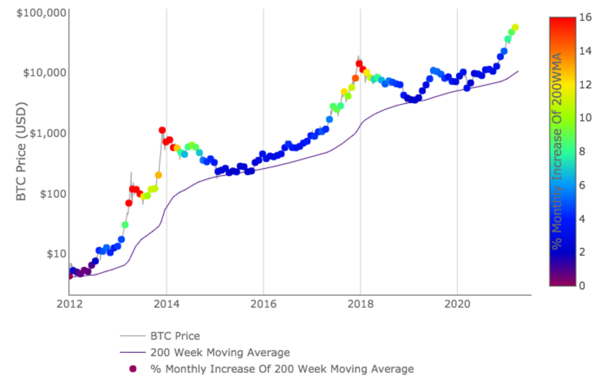 Bitcoin: Historical Annual Returns