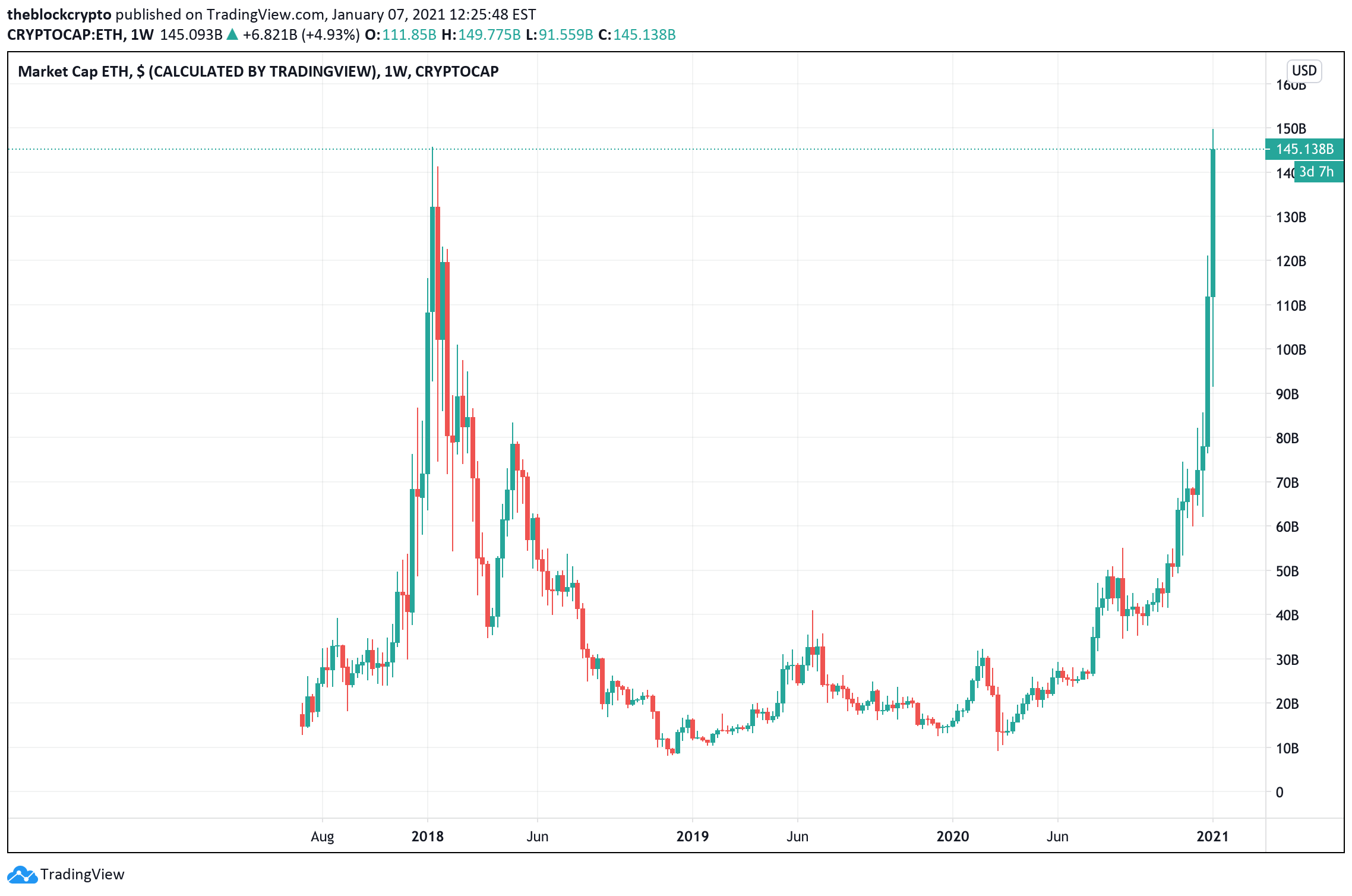 Ethereum price today, ETH to USD live price, marketcap and chart | CoinMarketCap