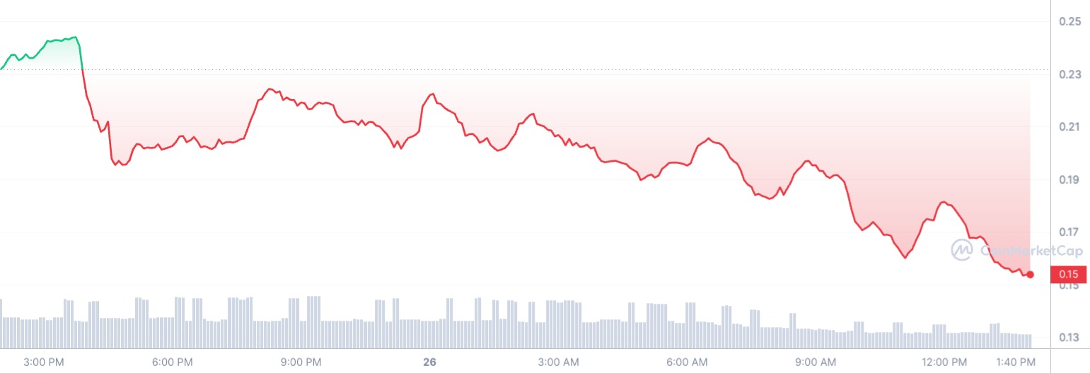 Dogwifhat WIF Price Soars % in a Week, Eyes $2 Target - Coinpedia Fintech News