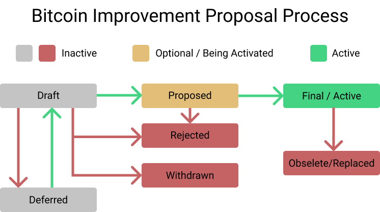 BIP - Bitcoin Wiki