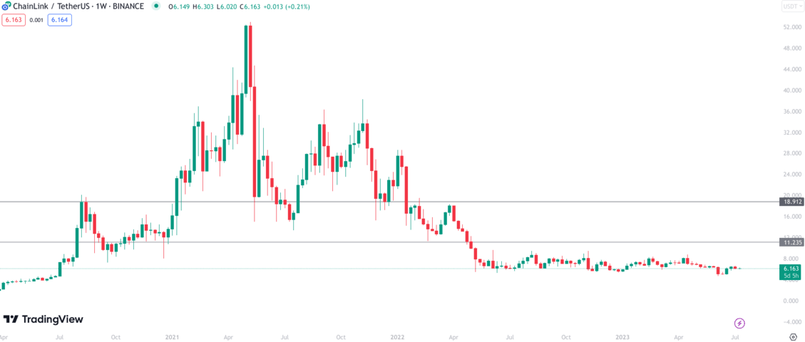 Chainlink Price Prediction & Forecast for , , | bitcoinlove.fun