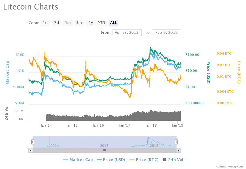 LTC Price Is Unlikely to Rally After Litecoin Halving, Past Performance Shows